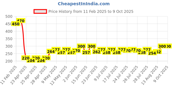 ajio.com riffway Deep Clean Charcoal Foaming Face Wash – Detoxifying & Oil Control Formula 150ML riffway Price History Graph from 11 Feb 2025 to 9 Oct 2025