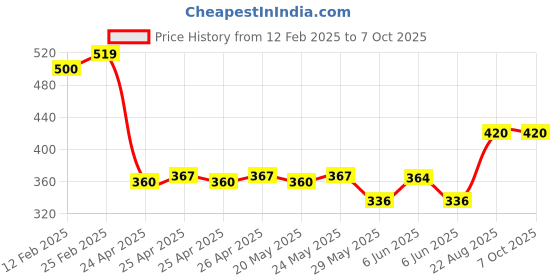 ajio.com riffway Deep Reflection Unisex 50ml Perfume - Perfect Blend of Elegance & Charm riffway Price History Graph from 12 Feb 2025 to 6 Oct 2025
