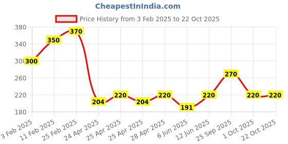 ajio.com riffway Desert King Perfume riffway Price History Graph from 3 Feb 2025 to 22 Oct 2025