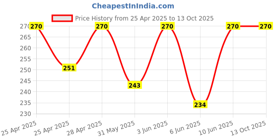 ajio.com riffway Dewy Perfume with Citrus Fragrance riffway Price History Graph from 25 Apr 2025 to 13 Oct 2025