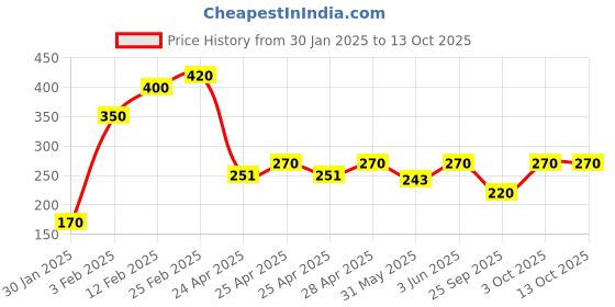 ajio.com riffway Dynamo Essence Floral Perfume riffway Price History Graph from 30 Jan 2025 to 13 Oct 2025