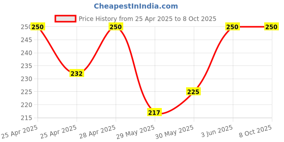 ajio.com riffway Dynamo Strong Long-Lasting Perfume 20ml riffway Price History Graph from 25 Apr 2025 to 8 Oct 2025