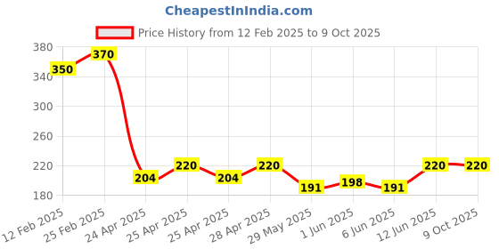 ajio.com riffway Enchantress Timeless Perfume - 10 ml riffway Price History Graph from 12 Feb 2025 to 9 Oct 2025