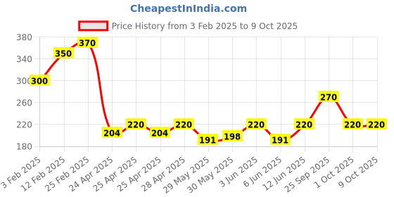 ajio.com riffway Fairy Floss Luxe Perfume riffway Price History Graph from 3 Feb 2025 to 8 Oct 2025