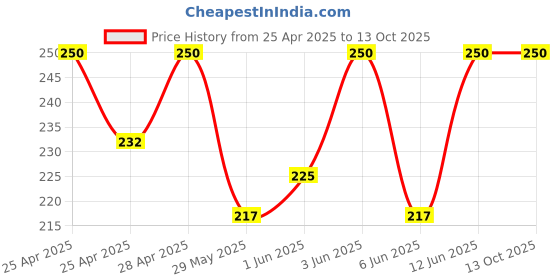 ajio.com riffway Fire Fly Intense Musk & Oud Perfume riffway Price History Graph from 25 Apr 2025 to 13 Oct 2025