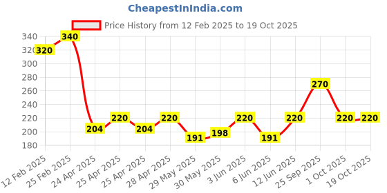 ajio.com riffway Fire Fly Signature Perfume riffway Price History Graph from 12 Feb 2025 to 17 Oct 2025