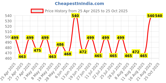 ajio.com riffway Flower Power Eau de Toilette - Refreshing & Light Floral Fragrance  riffway Price History Graph from 25 Apr 2025 to 25 Oct 2025