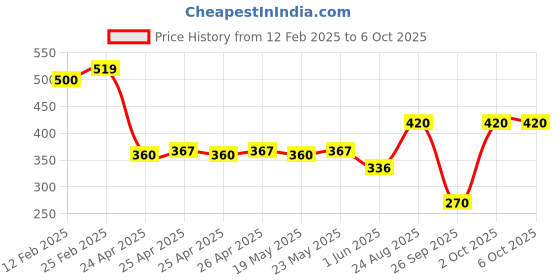 ajio.com riffway Flowering Meadow Signature Scent - Exquisite 50ml Perfume riffway Price History Graph from 12 Feb 2025 to 6 Oct 2025