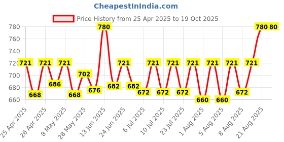 ajio.com riffway Flowring Meadow Perfume -Bold & Seductive Scent for Women  riffway Price History Graph from 25 Apr 2025 to 18 Oct 2025
