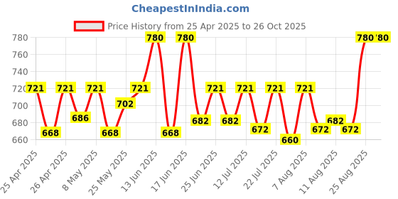 ajio.com riffway Glamrous Girls Eau de Parfum Fresh & Floral Women Fragrance  riffway Price History Graph from 25 Apr 2025 to 26 Oct 2025