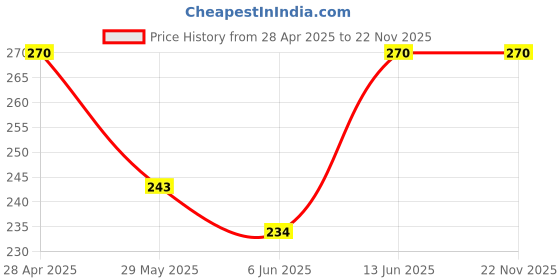 ajio.com riffway Gorgeous Rose Eau De Parfum  riffway Price History Graph from 28 Apr 2025 to 21 Nov 2025