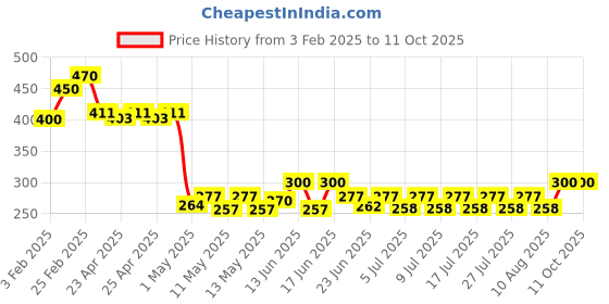 ajio.com riffway Haldi Chandan Face Pack riffway Price History Graph from 3 Feb 2025 to 11 Oct 2025