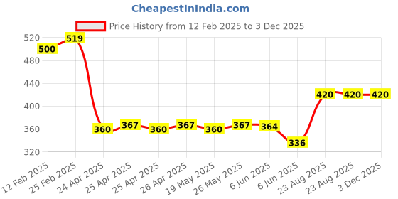 ajio.com riffway Inlove Eau de Parfum 50ml riffway Price History Graph from 12 Feb 2025 to 3 Dec 2025