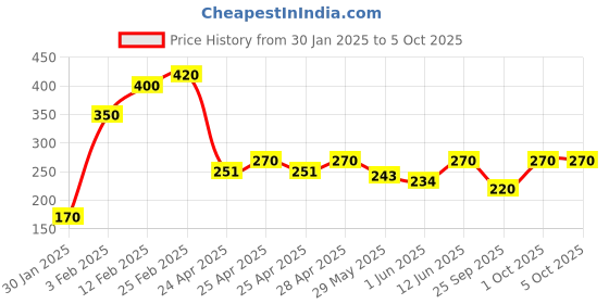ajio.com riffway Involve Essence 20ml Perfume riffway Price History Graph from 30 Jan 2025 to 5 Oct 2025