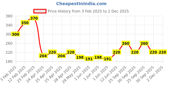 ajio.com riffway Knight Fragrance Perfume riffway Price History Graph from 3 Feb 2025 to 2 Dec 2025