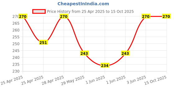 ajio.com riffway Lucky Star Eau De Parfum with Spicy Fragrance riffway Price History Graph from 25 Apr 2025 to 14 Oct 2025