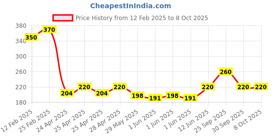 ajio.com riffway Men Amethyst Perfume riffway Price History Graph from 12 Feb 2025 to 8 Oct 2025