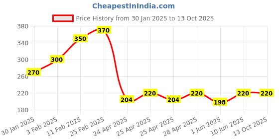 ajio.com riffway Men Angel Cube Long-Lasting Perfume riffway Price History Graph from 30 Jan 2025 to 11 Oct 2025