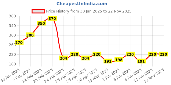 ajio.com riffway Men Angel Eternal Desire Long-Lasting Perfume riffway Price History Graph from 30 Jan 2025 to 22 Nov 2025