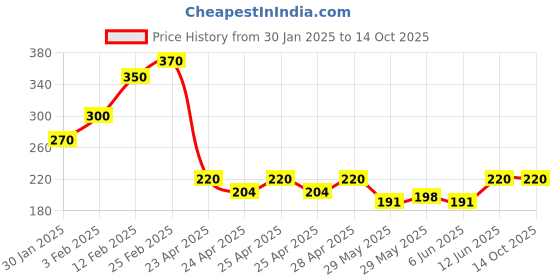 ajio.com riffway Men Angel Involve Long-Lasting Perfume riffway Price History Graph from 30 Jan 2025 to 13 Oct 2025
