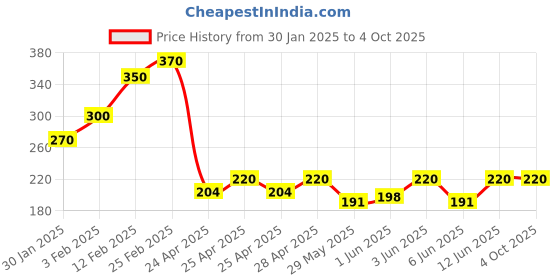 ajio.com riffway Men Angel Mr. Right Long-Lasting Perfume riffway Price History Graph from 30 Jan 2025 to 4 Oct 2025