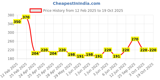 ajio.com riffway Men Bloom Perfume riffway Price History Graph from 12 Feb 2025 to 18 Oct 2025