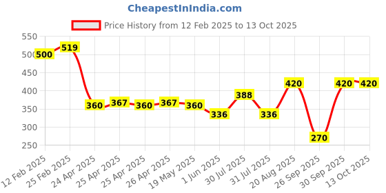 ajio.com riffway Men Blue Sky Rose 50ml Fragrance riffway Price History Graph from 12 Feb 2025 to 12 Oct 2025