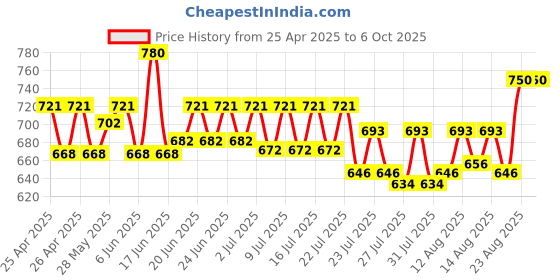 ajio.com riffway Men Bold and Mysterious Scent riffway Price History Graph from 25 Apr 2025 to 5 Oct 2025