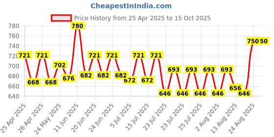 ajio.com riffway Men Bold and Mysterious Scent riffway Price History Graph from 25 Apr 2025 to 14 Oct 2025