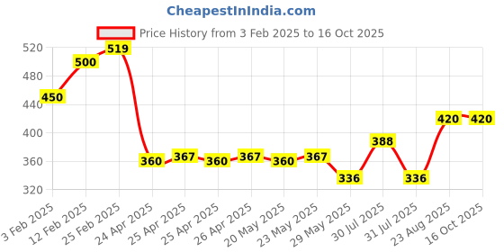 ajio.com riffway Men Bouqet of Days Perfume - 50 ml riffway Price History Graph from 3 Feb 2025 to 16 Oct 2025