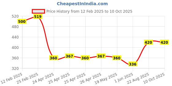 ajio.com riffway Men Breath Of Heavens Perfume 50ml riffway Price History Graph from 12 Feb 2025 to 10 Oct 2025