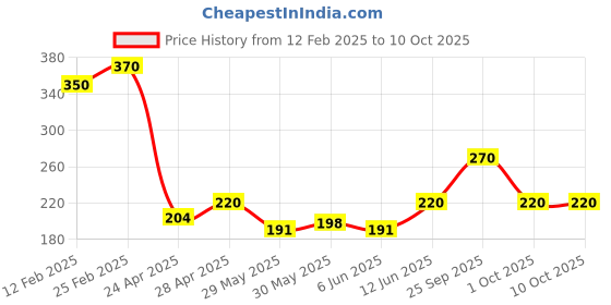 ajio.com riffway Men Confess Perfume riffway Price History Graph from 12 Feb 2025 to 10 Oct 2025