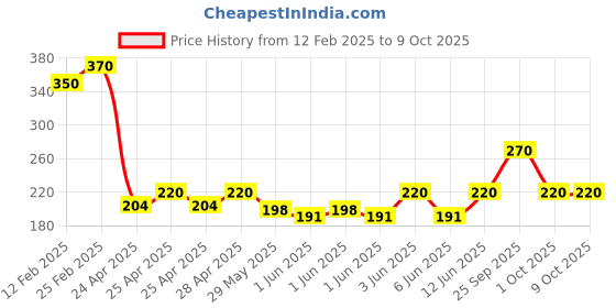 ajio.com riffway Men Cube Bloom Perfume riffway Price History Graph from 12 Feb 2025 to 9 Oct 2025