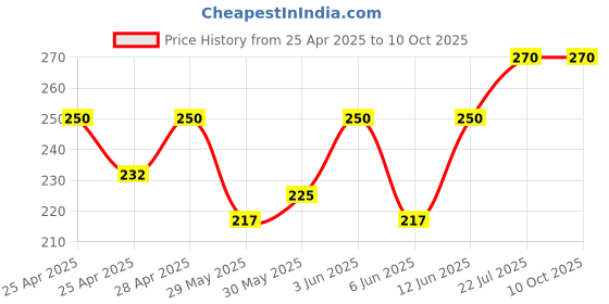 ajio.com riffway Men Eau De Perfume riffway Price History Graph from 25 Apr 2025 to 9 Oct 2025
