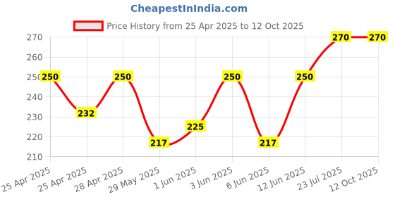 ajio.com riffway Men Eau De Perfume with Premium Masculine Notes riffway Price History Graph from 25 Apr 2025 to 12 Oct 2025