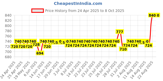 ajio.com riffway Men Fragrance Set 4 Bottles riffway Price History Graph from 24 Apr 2025 to 7 Oct 2025