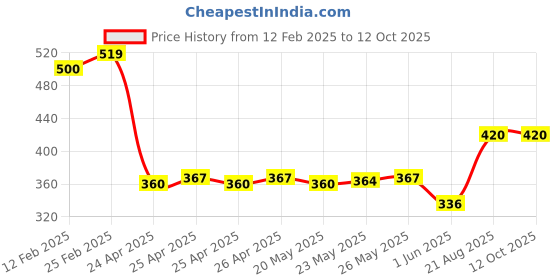 ajio.com riffway Men Gorgeus Rose 50ml Eau de Parfum riffway Price History Graph from 12 Feb 2025 to 12 Oct 2025
