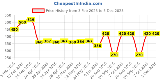 ajio.com riffway Men Happiness Fragrance - 50 ml riffway Price History Graph from 3 Feb 2025 to 5 Dec 2025
