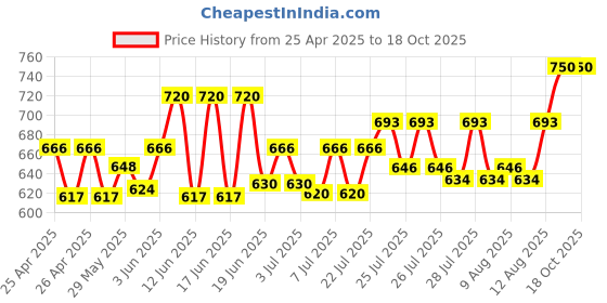 ajio.com riffway Men High-Quality Eau De Perfume riffway Price History Graph from 25 Apr 2025 to 18 Oct 2025