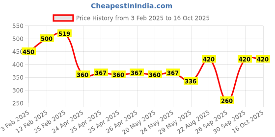 ajio.com riffway Men Involve Perfume Spray - 50 ml riffway Price History Graph from 3 Feb 2025 to 15 Oct 2025