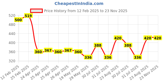 ajio.com riffway Men Ocean Tide Perfume riffway Price History Graph from 12 Feb 2025 to 22 Nov 2025