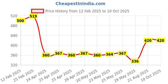 ajio.com riffway Men Orchid Bloom 50ml Fragrance riffway Price History Graph from 12 Feb 2025 to 9 Oct 2025