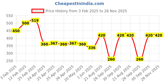 ajio.com riffway Men Peaceful Signature Perfume 50 ml riffway Price History Graph from 3 Feb 2025 to 25 Nov 2025