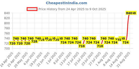 ajio.com riffway Men Perfume Collection Set of 4 riffway Price History Graph from 24 Apr 2025 to 8 Oct 2025