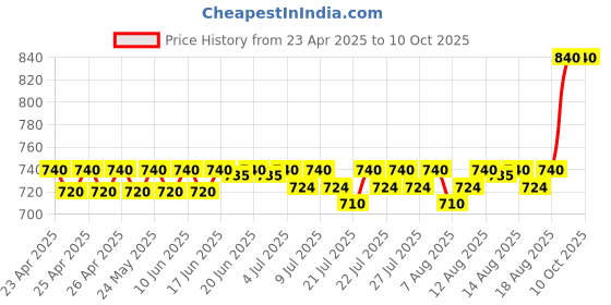 ajio.com riffway Men Perfume Combo Set of 4 riffway Price History Graph from 23 Apr 2025 to 10 Oct 2025