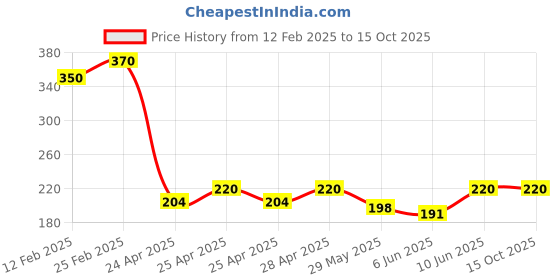 ajio.com riffway Men Perfume Natural Fragrance riffway Price History Graph from 12 Feb 2025 to 15 Oct 2025