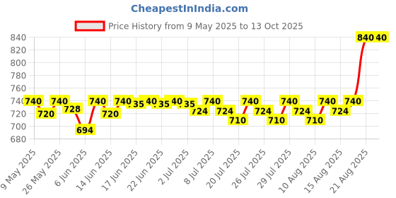 ajio.com riffway Men Perfume Pack of 4 riffway Price History Graph from 9 May 2025 to 13 Oct 2025