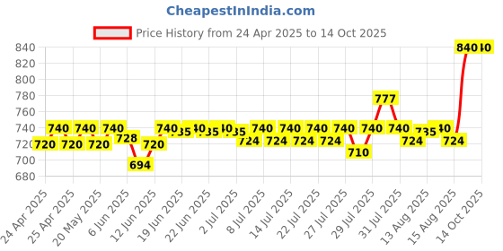 ajio.com riffway Men Perfume Set 4 riffway Price History Graph from 24 Apr 2025 to 14 Oct 2025