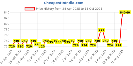 ajio.com riffway Men Perfume Set 4 Bottles riffway Price History Graph from 24 Apr 2025 to 13 Oct 2025
