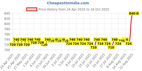ajio.com riffway Men Perfume Set 4 Fragrances riffway Price History Graph from 24 Apr 2025 to 18 Oct 2025
